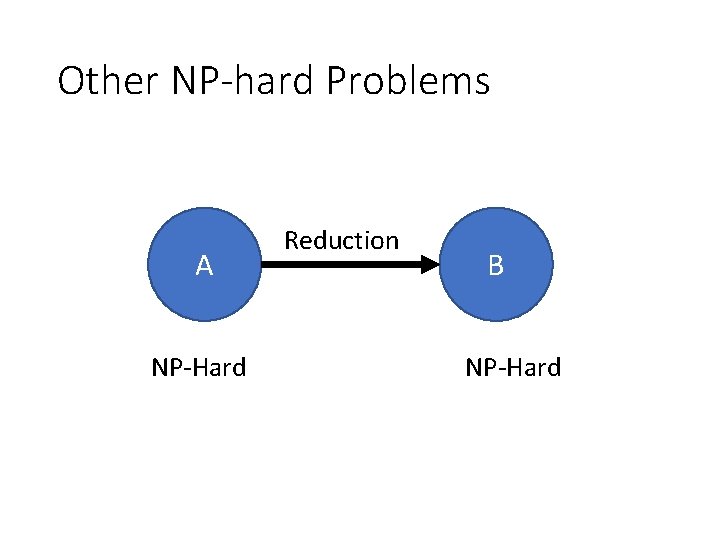 Other NP-hard Problems A NP-Hard Reduction B NP-Hard 