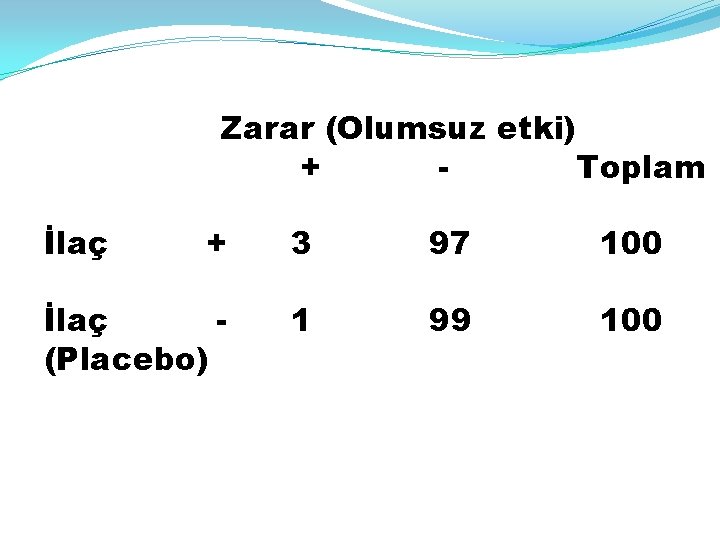 Zarar (Olumsuz etki) + Toplam İlaç + 3 97 100 İlaç (Placebo) 1 99