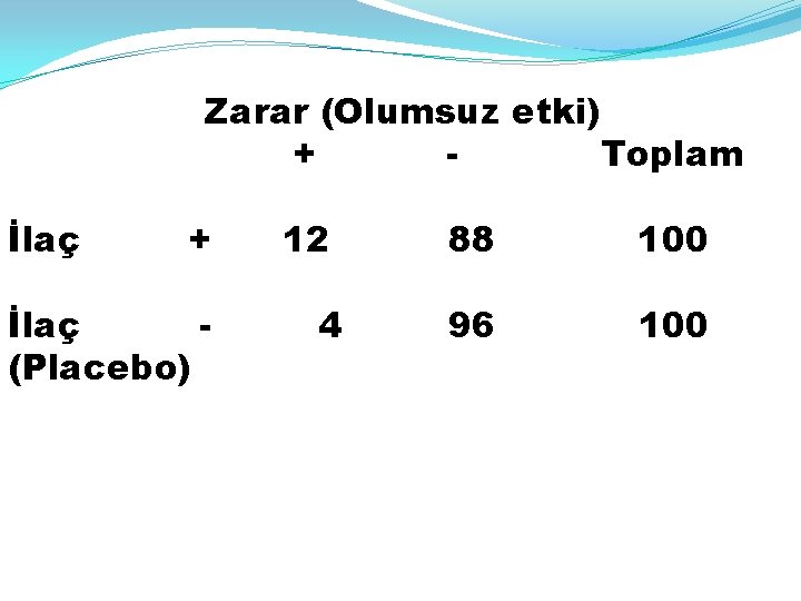 Zarar (Olumsuz etki) + Toplam İlaç + İlaç (Placebo) 12 4 88 100 96