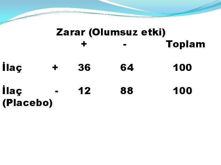 Zarar (Olumsuz etki) + Toplam İlaç + 36 64 100 İlaç (Placebo) 12 88