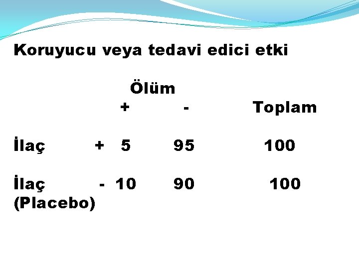 Koruyucu veya tedavi edici etki + İlaç Ölüm + 5 İlaç - 10 (Placebo)