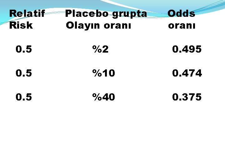 Relatif Risk Placebo grupta Olayın oranı Odds oranı 0. 5 %2 0. 495 0.