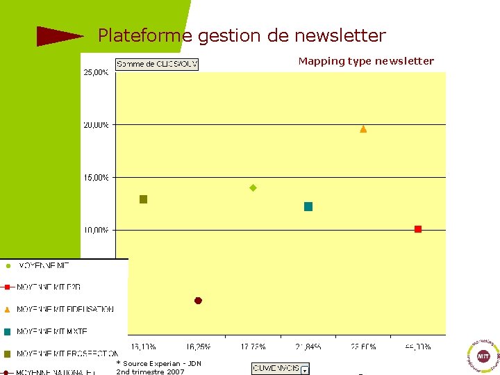 Plateforme gestion de newsletter Mapping type newsletter * Source Experian - JDN 2 nd