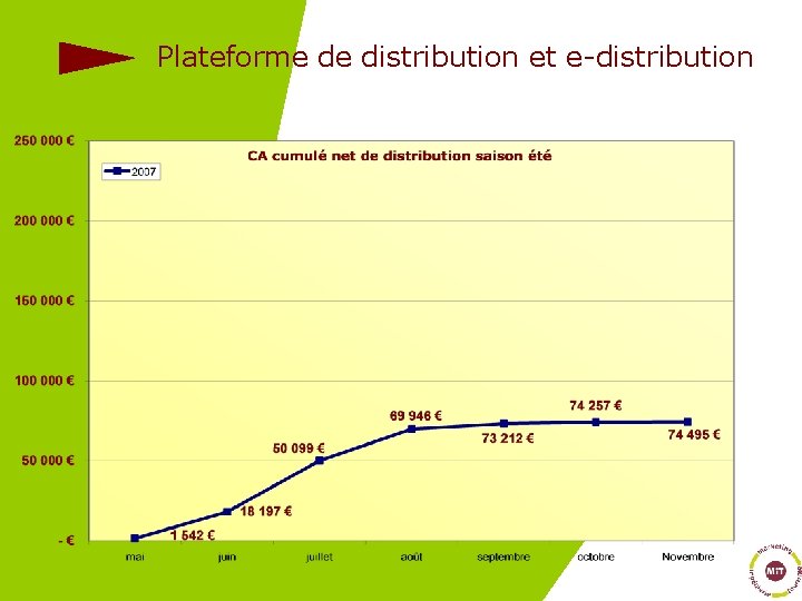 Plateforme de distribution et e-distribution 