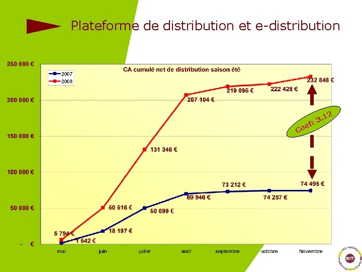 Plateforme de distribution et e-distribution 2 3. 1 : f e Co 