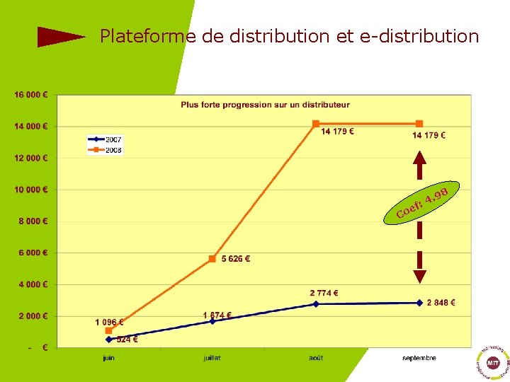 Plateforme de distribution et e-distribution . 98 4 ef : o C 