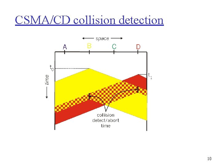 CSMA/CD collision detection 10 