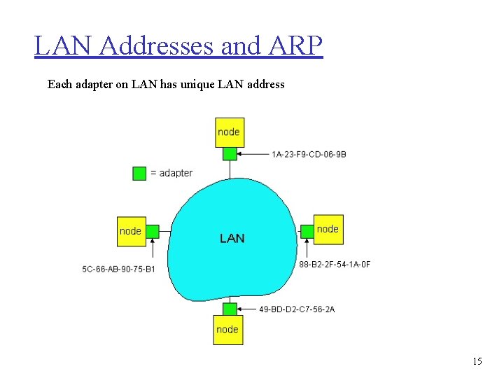 LAN Addresses and ARP Each adapter on LAN has unique LAN address 15 