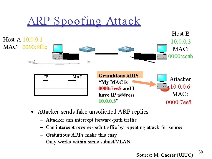 ARP Spoofing Attack Host B 10. 0. 0. 3 MAC: 0000: ccab Host A