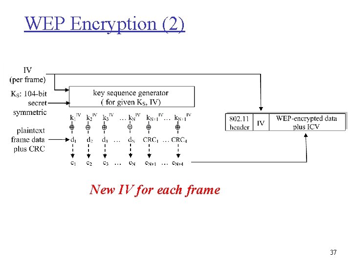 WEP Encryption (2) New IV for each frame 37 