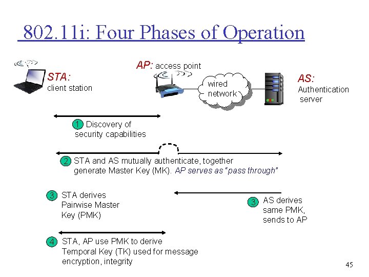 802. 11 i: Four Phases of Operation AP: access point STA: client station AS: