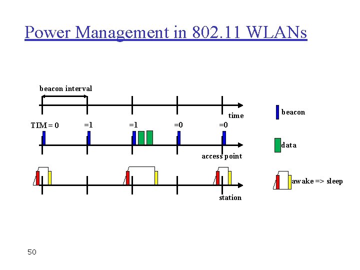 Power Management in 802. 11 WLANs beacon interval time TIM = 0 =1 =1