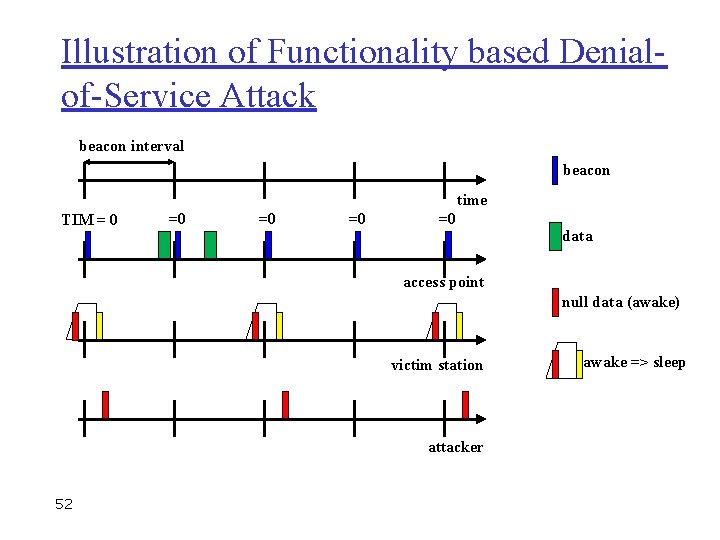 Illustration of Functionality based Denialof-Service Attack beacon interval beacon time TIM = 0 =0