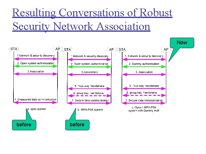 Resulting Conversations of Robust Security Network Association Now before 