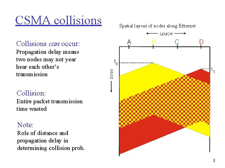 CSMA collisions Spatial layout of nodes along Ethernet Collisions can occur: Propagation delay means