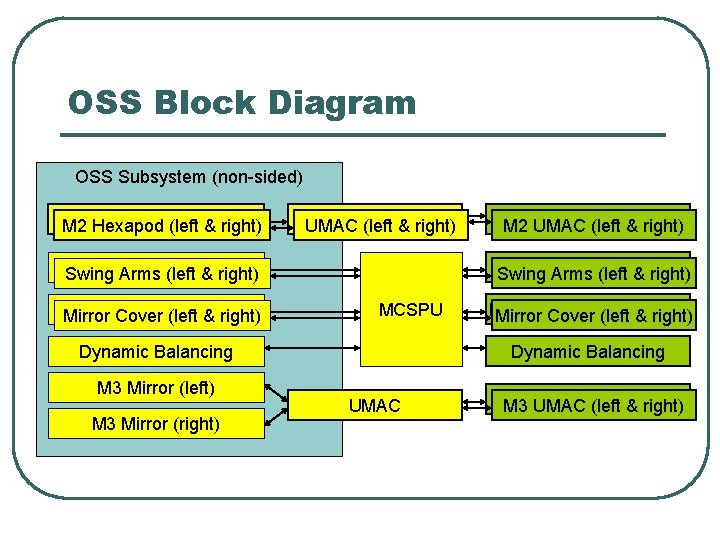 OSS Block Diagram OSS Subsystem (non-sided) M 2 Hexapod(left&&right) UMAC(left&&right) Swing. Arms(left&&right) Mirror. Cover(left&&right)