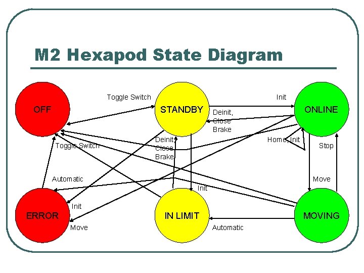 M 2 Hexapod State Diagram Toggle Switch OFF Init STANDBY Toggle Switch ONLINE Deinit,