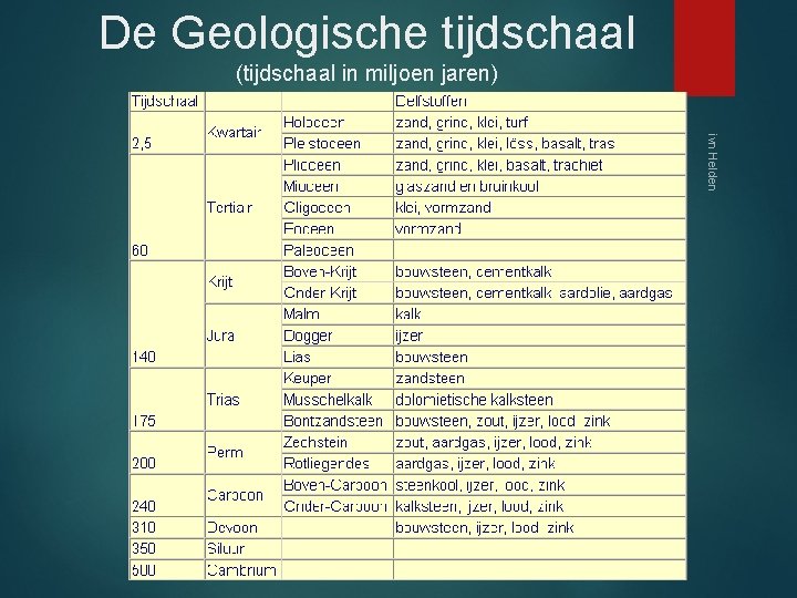 De Geologische tijdschaal (tijdschaal in miljoen jaren) ivn Helden 