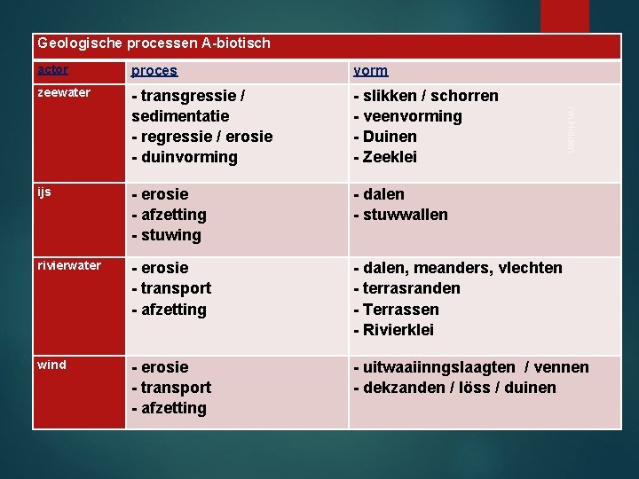 Geologische processen A-biotisch proces vorm zeewater - transgressie / sedimentatie - regressie / erosie