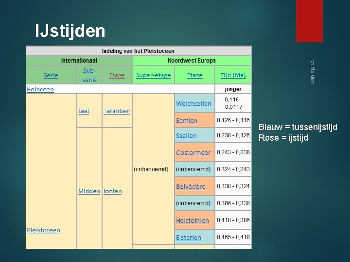 IJstijden ivn Helden Blauw = tussenijstijd Rose = ijstijd 