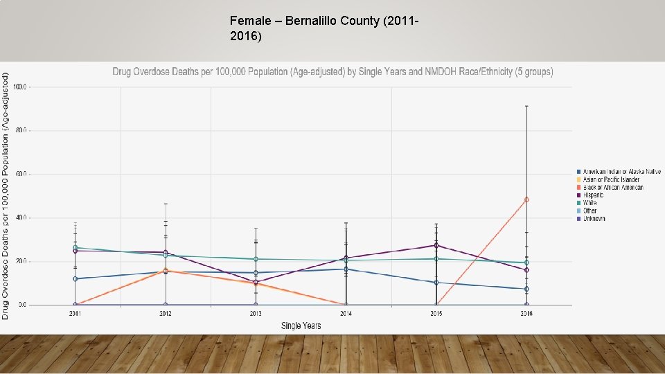 Female – Bernalillo County (20112016) 