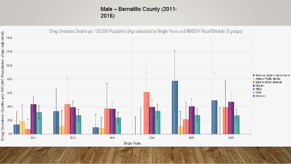 Male – Bernalillo County (20112016) 