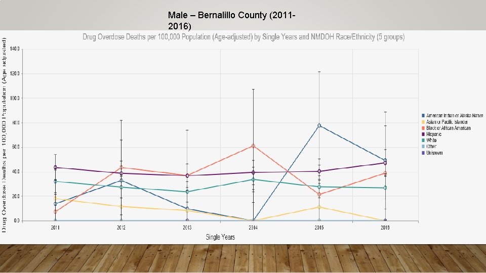 Male – Bernalillo County (20112016) 