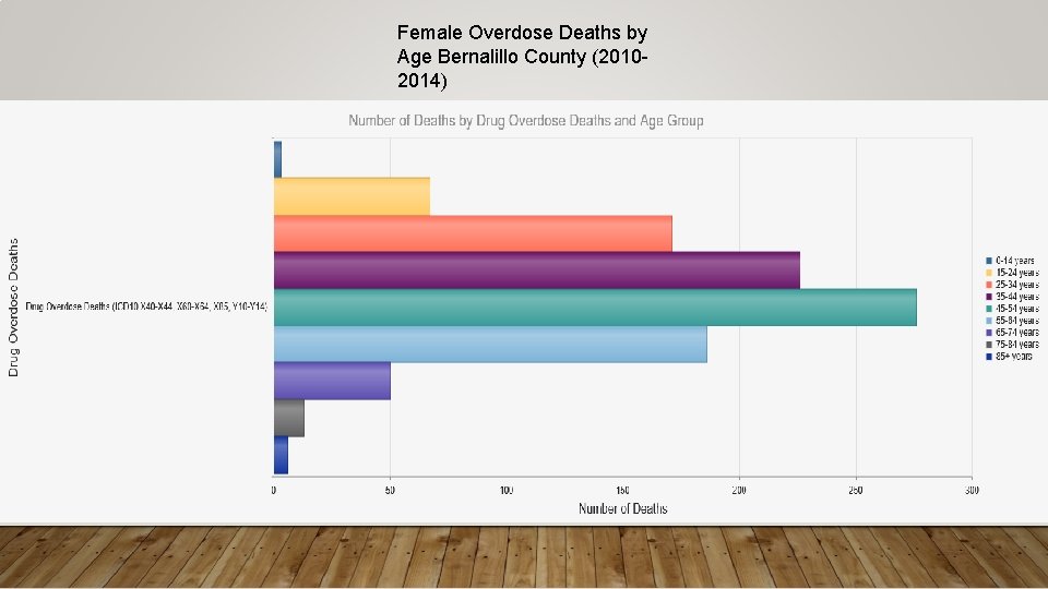 Female Overdose Deaths by Age Bernalillo County (20102014) 