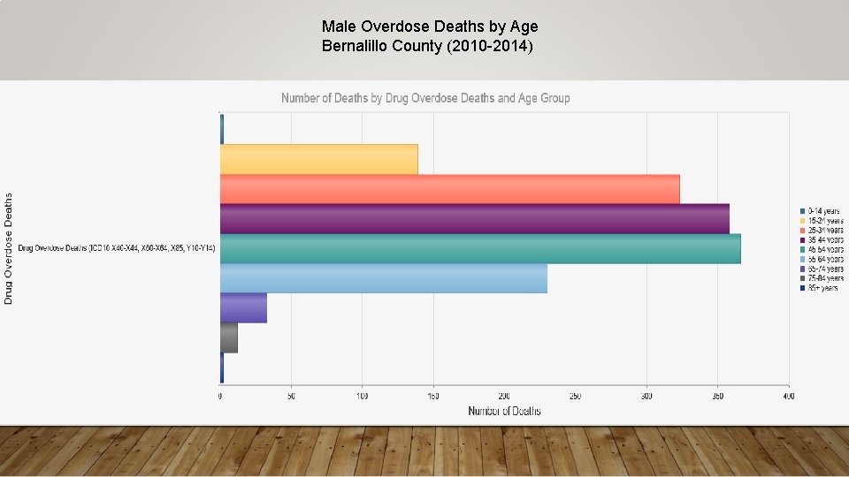 Male Overdose Deaths by Age Bernalillo County (2010 -2014) 