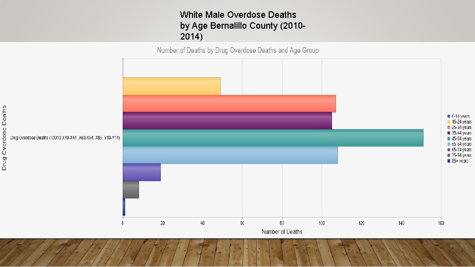 White Male Overdose Deaths by Age Bernalillo County (20102014) 