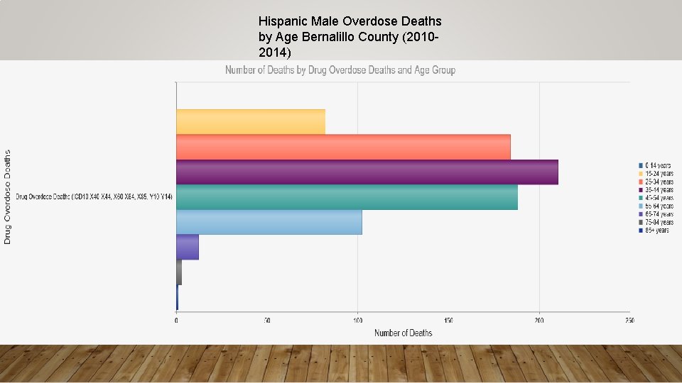 Hispanic Male Overdose Deaths by Age Bernalillo County (20102014) 