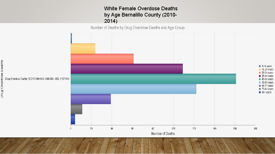 White Female Overdose Deaths by Age Bernalillo County (20102014) 