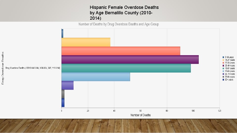 Hispanic Female Overdose Deaths by Age Bernalillo County (20102014) 