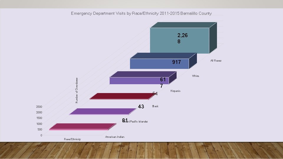 Emergency Department Visits by Race/Ethnicity 2011 -2015 Bernalillo County 2, 26 8 917 Number