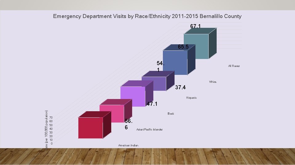 Emergency Department Visits by Race/Ethnicity 2011 -2015 Bernalillo County 67. 1 65. 5 54.