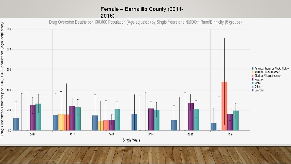 Female – Bernalillo County (20112016) 