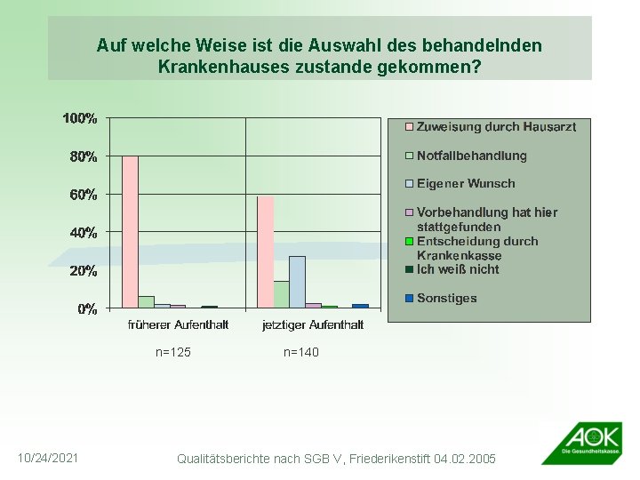 Auf welche Weise ist die Auswahl des behandelnden Krankenhauses zustande gekommen? n=125 10/24/2021 n=140