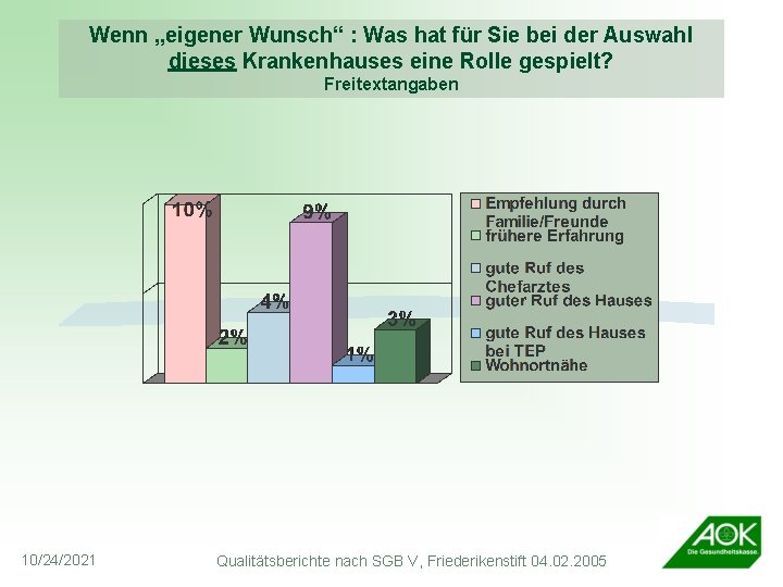 Wenn „eigener Wunsch“ : Was hat für Sie bei der Auswahl dieses Krankenhauses eine