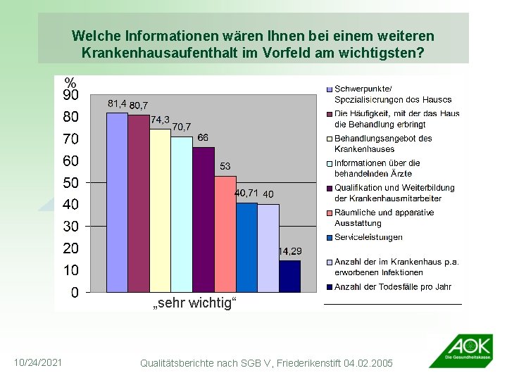 Welche Informationen wären Ihnen bei einem weiteren Krankenhausaufenthalt im Vorfeld am wichtigsten? % „sehr