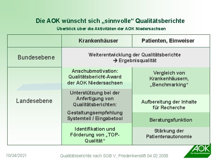 Die AOK wünscht sich „sinnvolle“ Qualitätsberichte Überblick über die Aktivitäten der AOK Niedersachsen Krankenhäuser