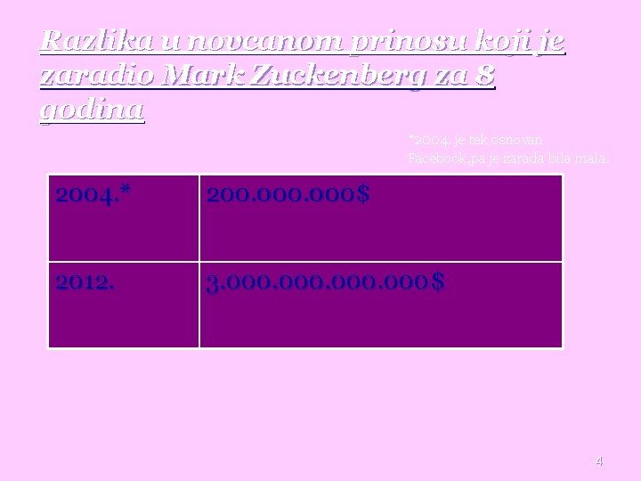 Razlika u novcanom prinosu koji je zaradio Mark Zuckenberg za 8 godina *2004. je