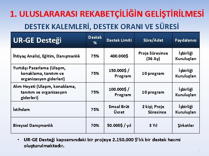 1. ULUSLARARASI REKABETÇİLİĞİN GELİŞTİRİLMESİ DESTEK KALEMLERİ, DESTEK ORANI VE SÜRESİ Destek % Destek Limiti