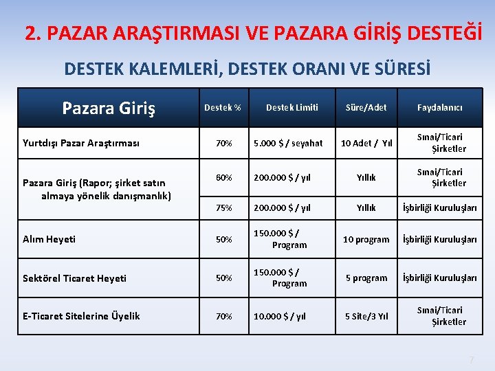 2. PAZAR ARAŞTIRMASI VE PAZARA GİRİŞ DESTEĞİ DESTEK KALEMLERİ, DESTEK ORANI VE SÜRESİ Pazara