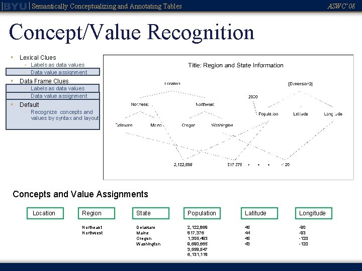 Semantically Conceptualizing and Annotating Tables ASWC’ 08 Concept/Value Recognition § Lexical Clues § Labels