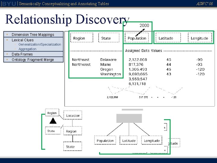 Semantically Conceptualizing and Annotating Tables Relationship Discovery § Dimension Tree Mappings § Lexical Clues