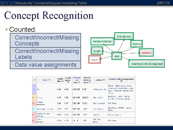 Semantically Conceptualizing and Annotating Tables Concept Recognition § Counted: § Correct/Incorrect/Missing Concepts § Correct/Incorrect/Missing