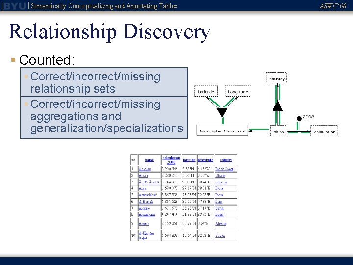 Semantically Conceptualizing and Annotating Tables Relationship Discovery § Counted: § Correct/incorrect/missing relationship sets §