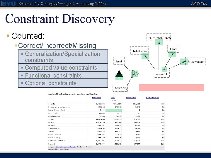 Semantically Conceptualizing and Annotating Tables Constraint Discovery § Counted: § Correct/Incorrect/Missing: § Generalization/Specialization constraints