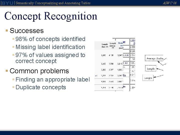 Semantically Conceptualizing and Annotating Tables Concept Recognition § Successes § 98% of concepts identified