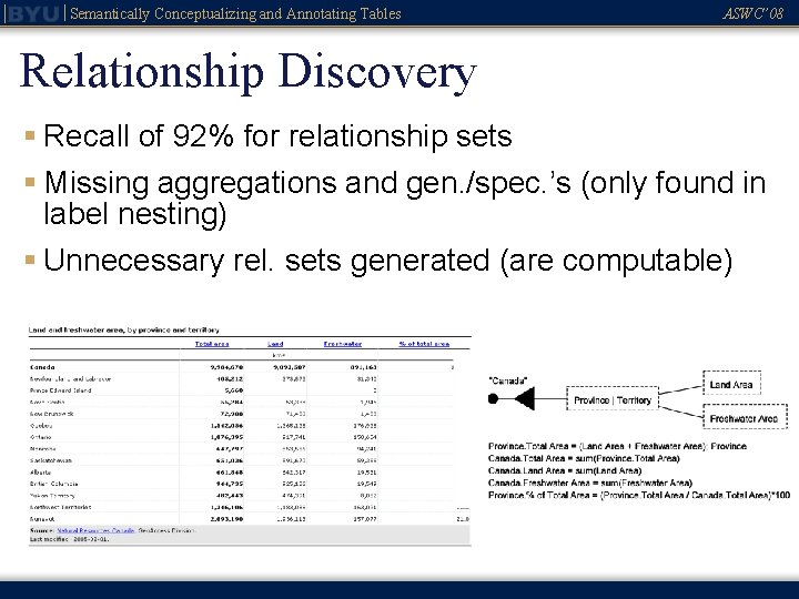 Semantically Conceptualizing and Annotating Tables ASWC’ 08 Relationship Discovery § Recall of 92% for